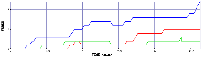 Frag Graph