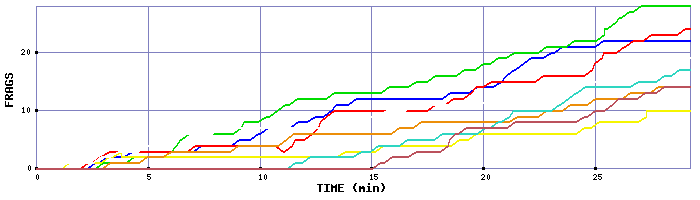 Frag Graph