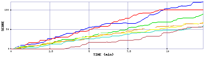 Score Graph