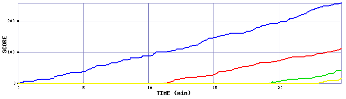 Score Graph