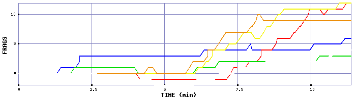 Frag Graph