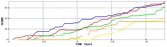 Score Graph