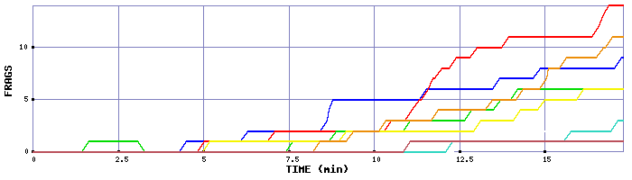 Frag Graph