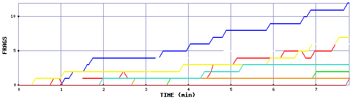 Frag Graph