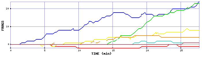 Frag Graph