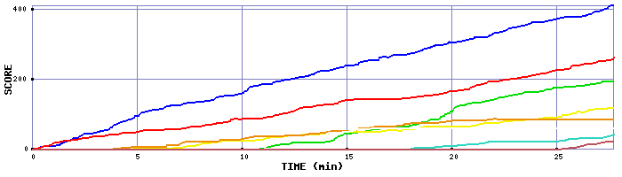 Score Graph