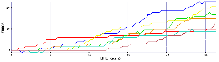 Frag Graph