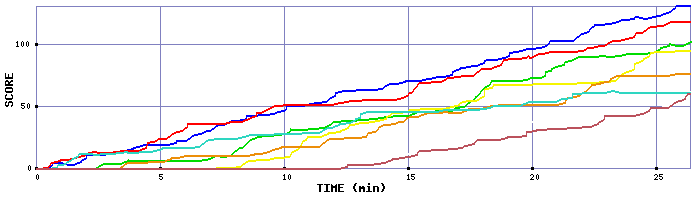 Score Graph