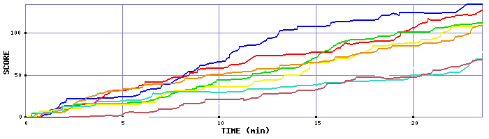 Score Graph