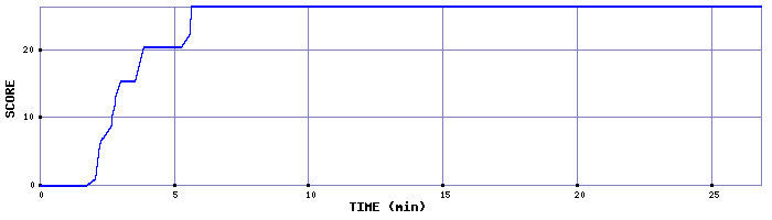 Score Graph