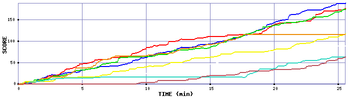Score Graph