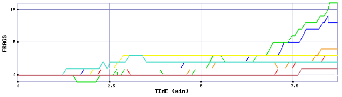 Frag Graph