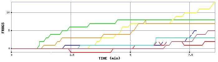 Frag Graph