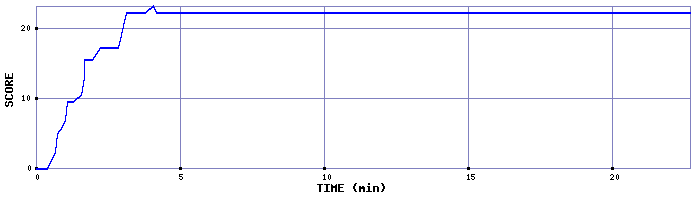 Score Graph