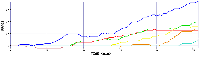Frag Graph