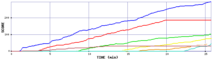 Score Graph