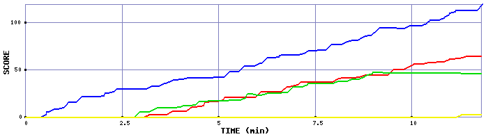 Score Graph