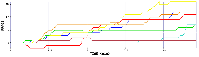 Frag Graph