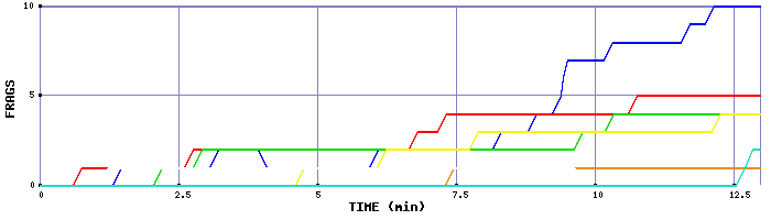 Frag Graph