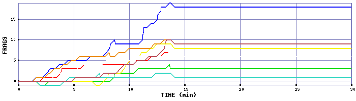 Frag Graph