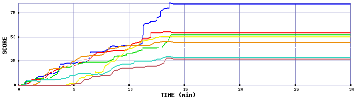 Score Graph