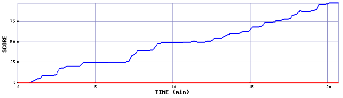 Score Graph