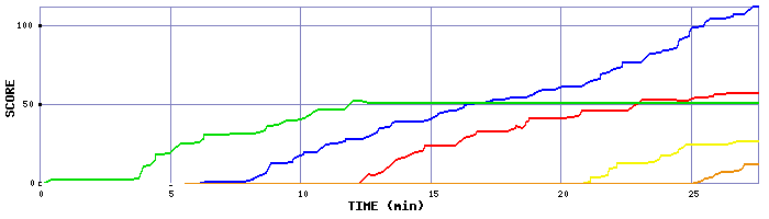 Score Graph