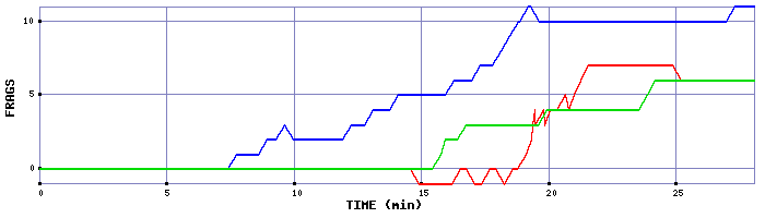 Frag Graph