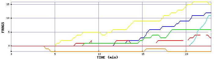 Frag Graph