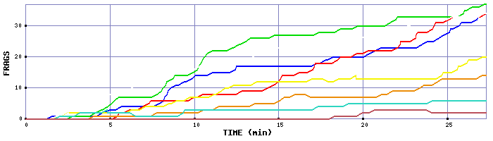 Frag Graph