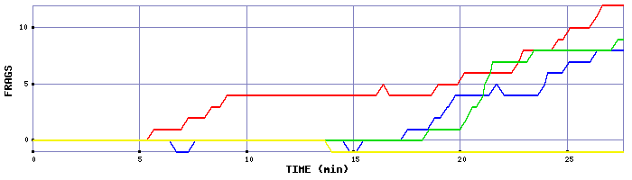 Frag Graph