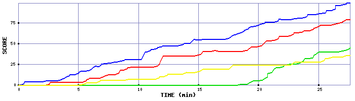 Score Graph