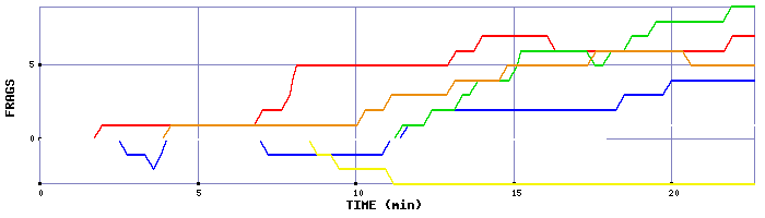 Frag Graph