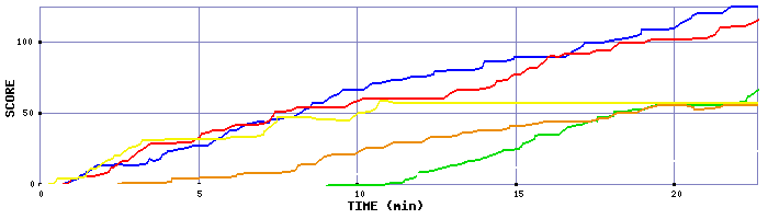 Score Graph