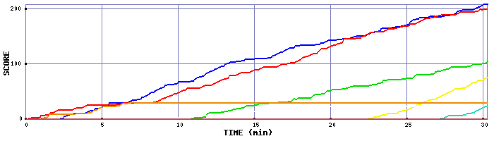 Score Graph
