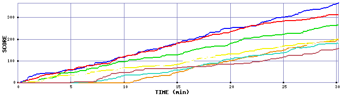 Score Graph