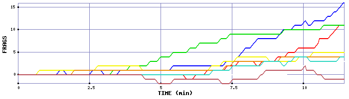 Frag Graph