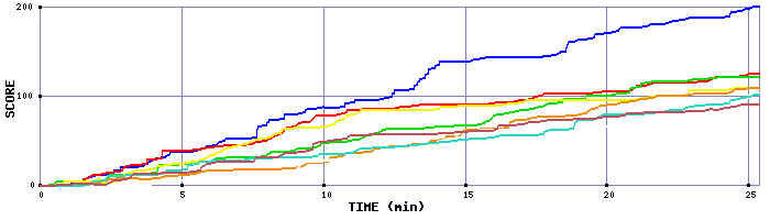 Score Graph