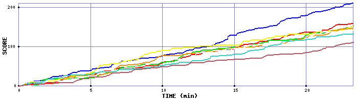 Score Graph