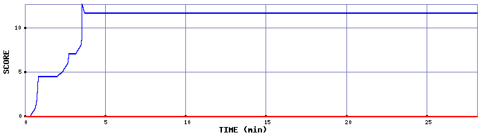 Score Graph