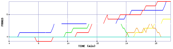 Frag Graph