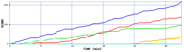 Score Graph