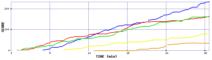 Score Graph