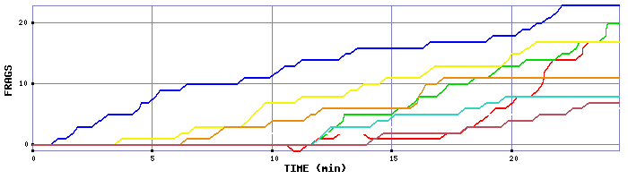Frag Graph