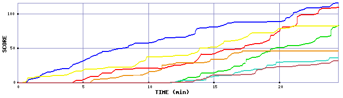 Score Graph