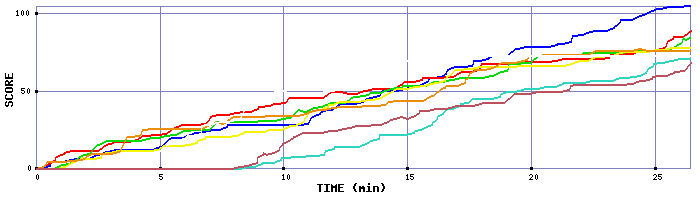 Score Graph