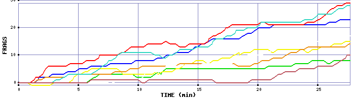 Frag Graph