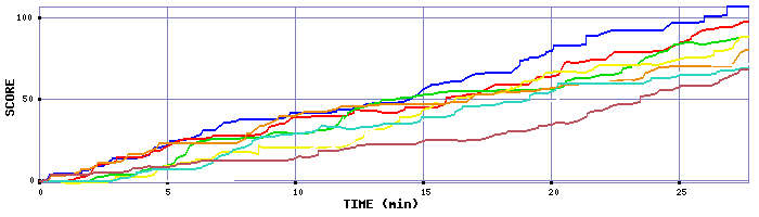 Score Graph