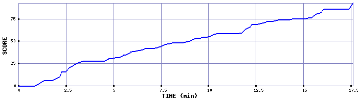 Score Graph