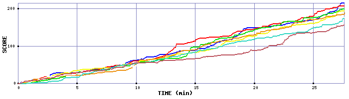 Score Graph